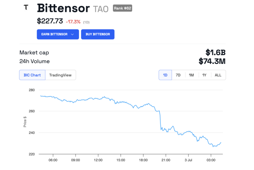 Bittensor (TAO) Price Performance